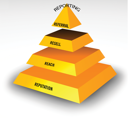 Reputation Management is the foundation of our 5R Marketing System Pyramid