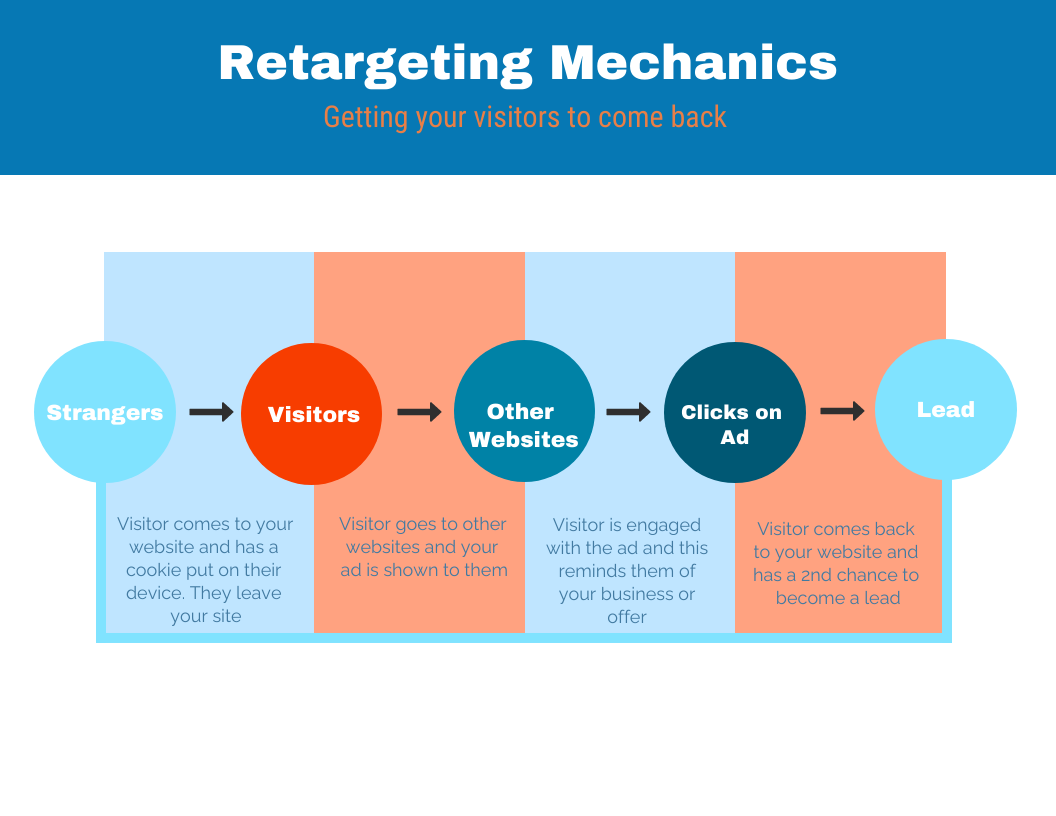 diagram showing the mechanics of retargeting
